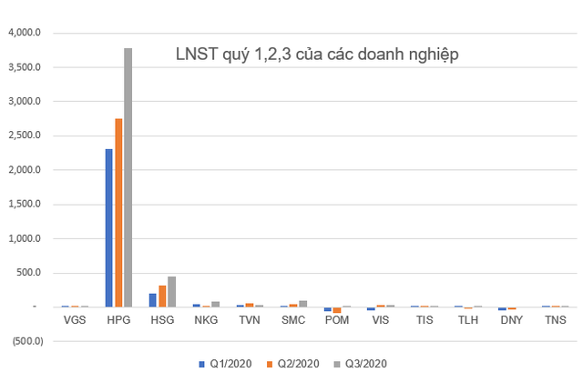 KQKD ngành thép quý 3: Quán quân tăng trưởng thuộc về doanh nghiệp có LNST quý 3 gấp 13 lần cùng kỳ - Ảnh 6.